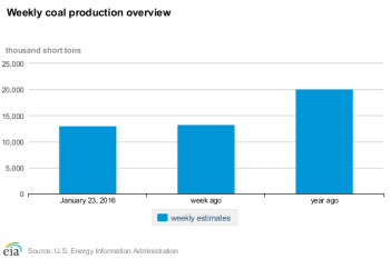 US weekly coal production 28 Jan 2016